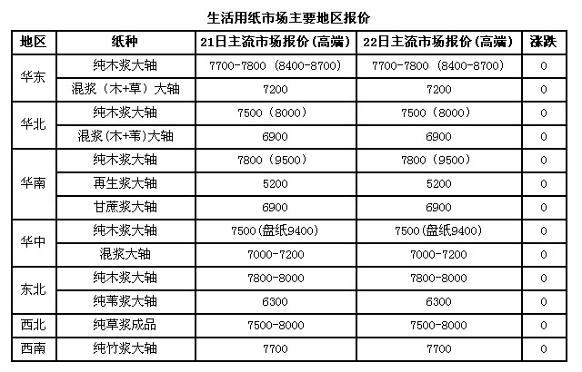 生活用纸价格