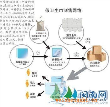 流水线跨4省制1.5亿元假卫生巾，警方捣毁23处制假窝点