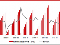 我国机制纸及纸板产量前7月前三名出炉