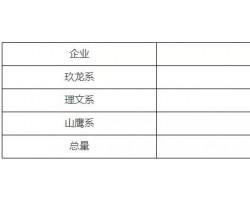 产量下降,营收大涨,玖龙纸业有近400万吨新产能在建