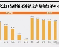 进口品牌纸尿裤电商口碑比拼:帮宝适好评率低